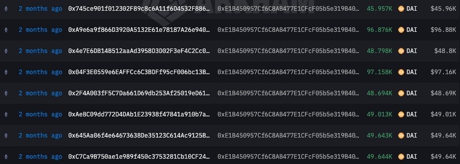 A block explorer listing showing repeated DAI transfers of between 45,000 and 97,000 tokens all landing in the same receiving address