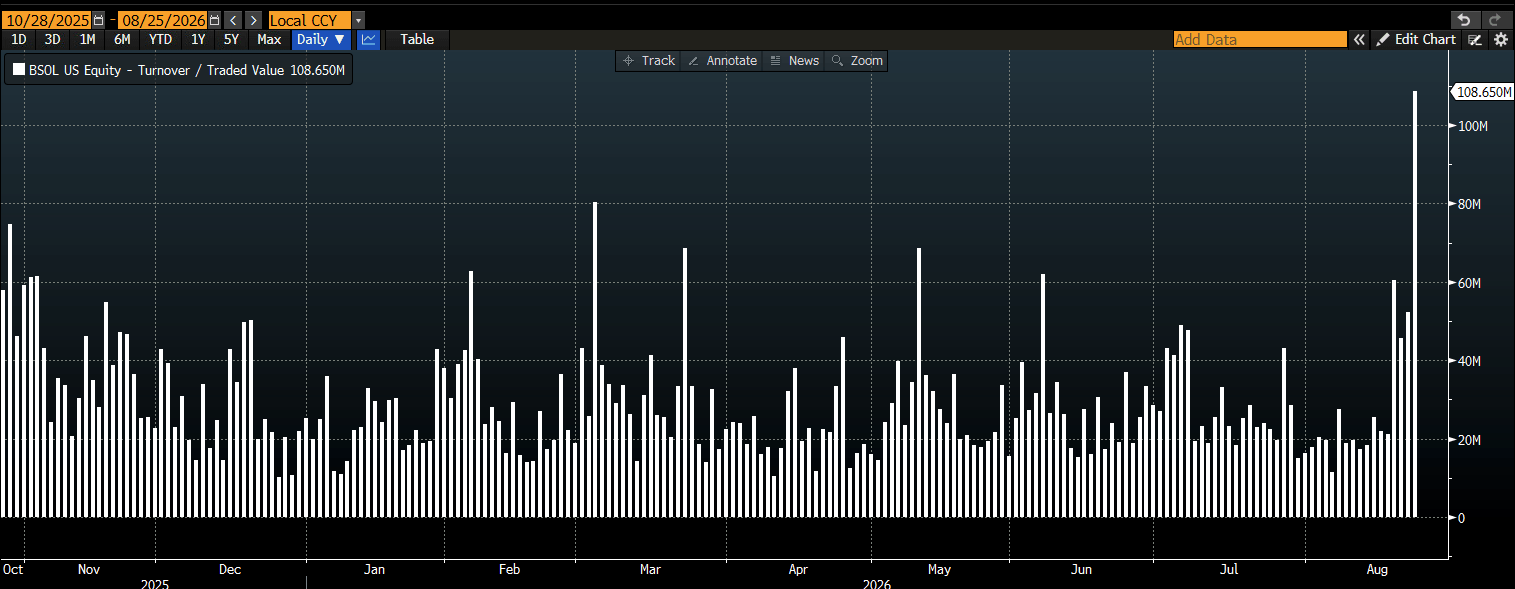 A chart showing record trading volume for a Solana ETF